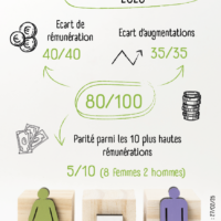 Index Egalité Femmes Hommes : 80/100