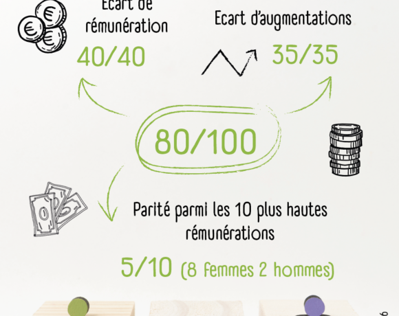 Index Egalité Femmes Hommes : 80/100